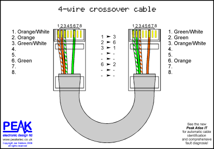 Peak Electronic Design Limited - Ethernet Wiring Diagrams ... ethernet cable wiring diagram crossover 
