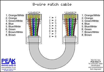 Peak Electronic Design Limited - Ethernet Wiring Diagrams - Patch